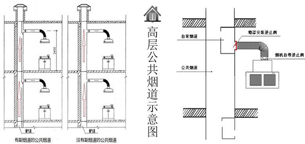 濟南煙道廠家：高層住房且建筑只設公共煙道，可以使用集成灶嗎？